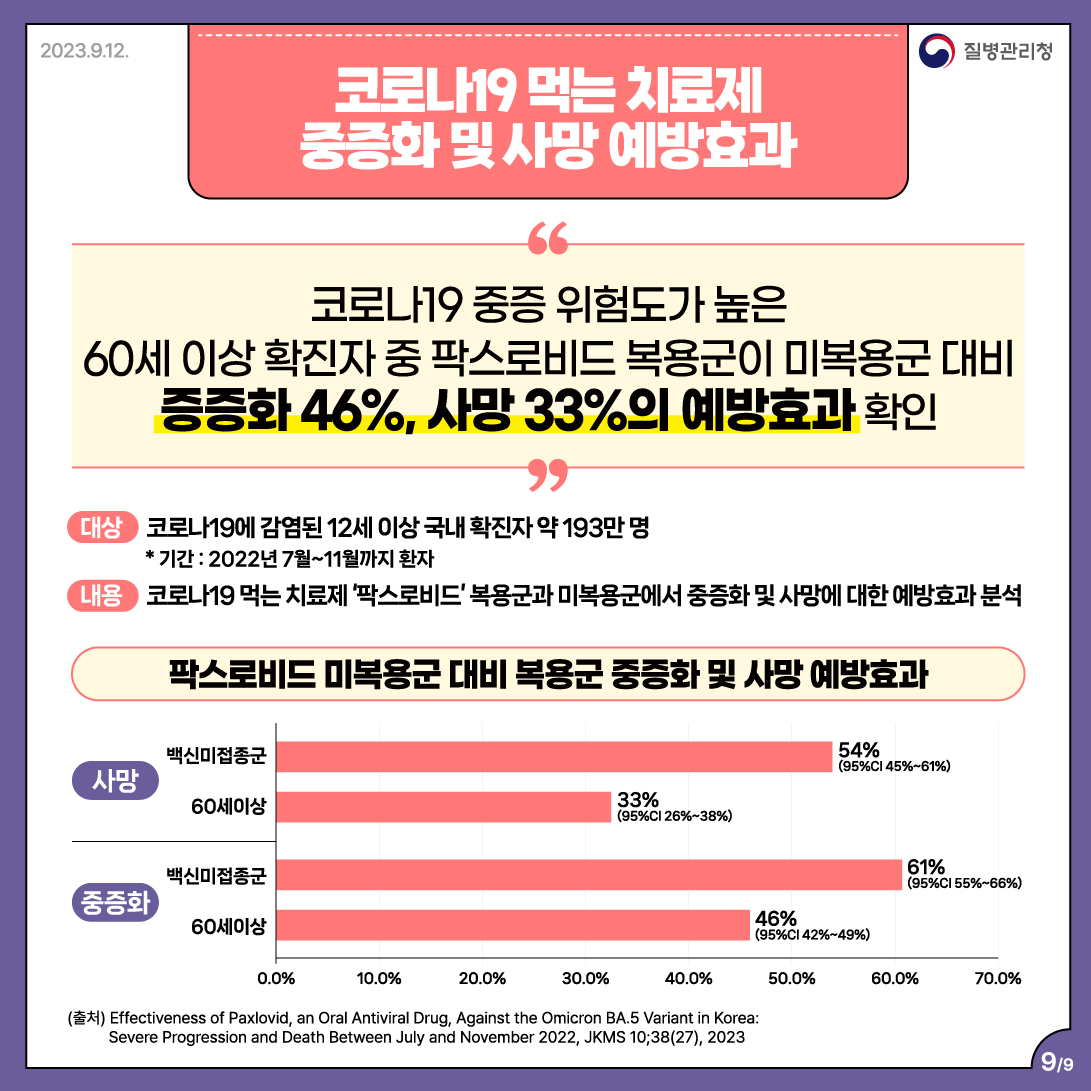 코로나19 먹는 치료제 중증화 및 사망 예방효과  코로나19 중증 위험도가 높은 60세 이상 확진자 중 팍스로비드 복용군이 미복용군 대비 증증화 46%, 사망 33%의 예방효과 확인  대상) 코로나19에 감염된 12세 이상 국내 확진자 약 1백 93만 명 * 기간 : 2022년 7월~11월까지 환자 내용) 코로나19 먹는 치료제 팍스로비드' 복용군과 미복용군에서 중증화 및 사망에 대한 예방효과 분석  팍스로비드 미복용군 대비 복용군 중증화 및 사망 예방효과 사망 백신미접종군 54%(95%CI 45%~61%) 60세이상 33%(95%CI 26%~38%) 중증화 백신미접종군 61%(95%CI 55%~66%) 60세이상 46%(95%CI 42%~49%)  0.0% 10.0% 20.0% 30.0% 40.0% 50.0% 60.0% 70.0%  (출처) Effectiveness of Paxlovid, an Oral Antiviral Drug, Against the Omicron BA.5 Variant in Korea: Severe Progression and Death Between July and November 2022, JKMS 10;38(27), 2023 9/9